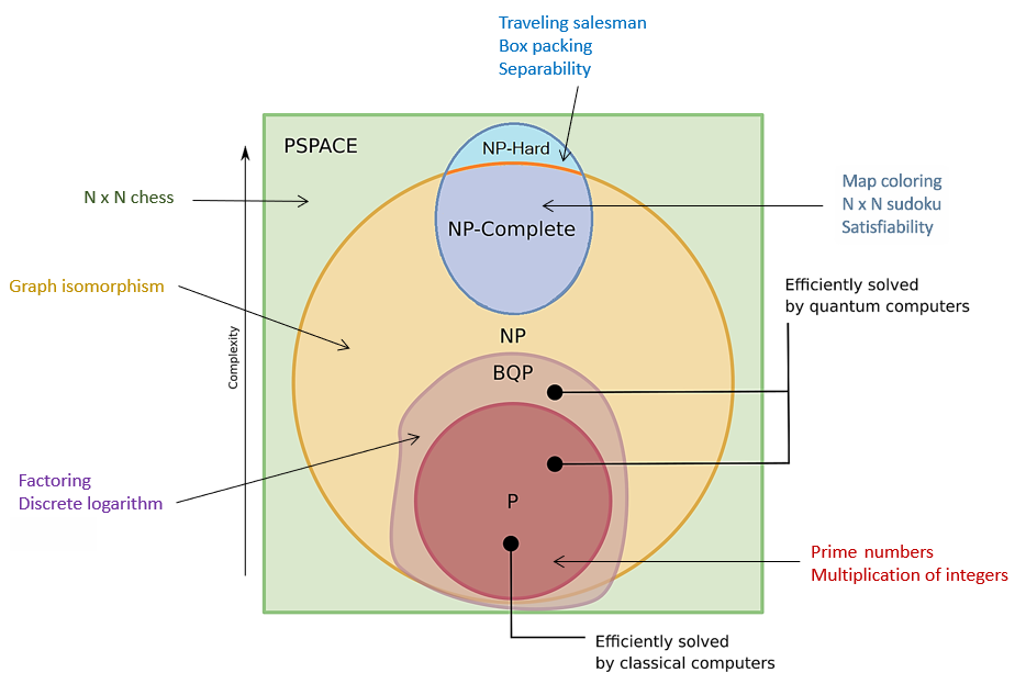 Diagram of the complexity of the problems, showing the different sets of problems by their complexity.
