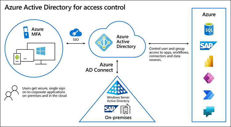 Microsoft Entra ID provides access control whether on-premises or in the cloud.