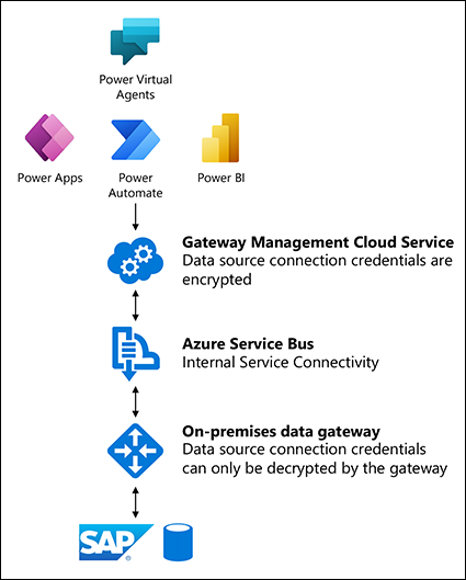 The On-premises data gateway sits between SAP and Power Automate products to support the integration.