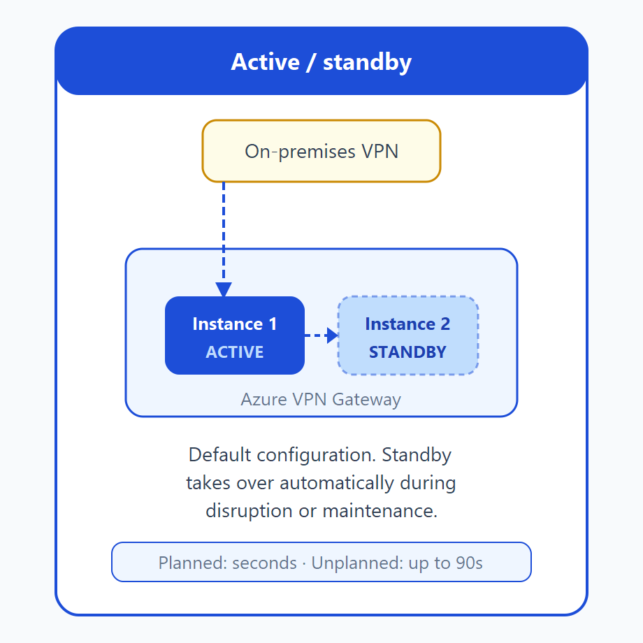 Diagram showing an active-standby VPN gateway pair where the standby instance takes over during failover.
