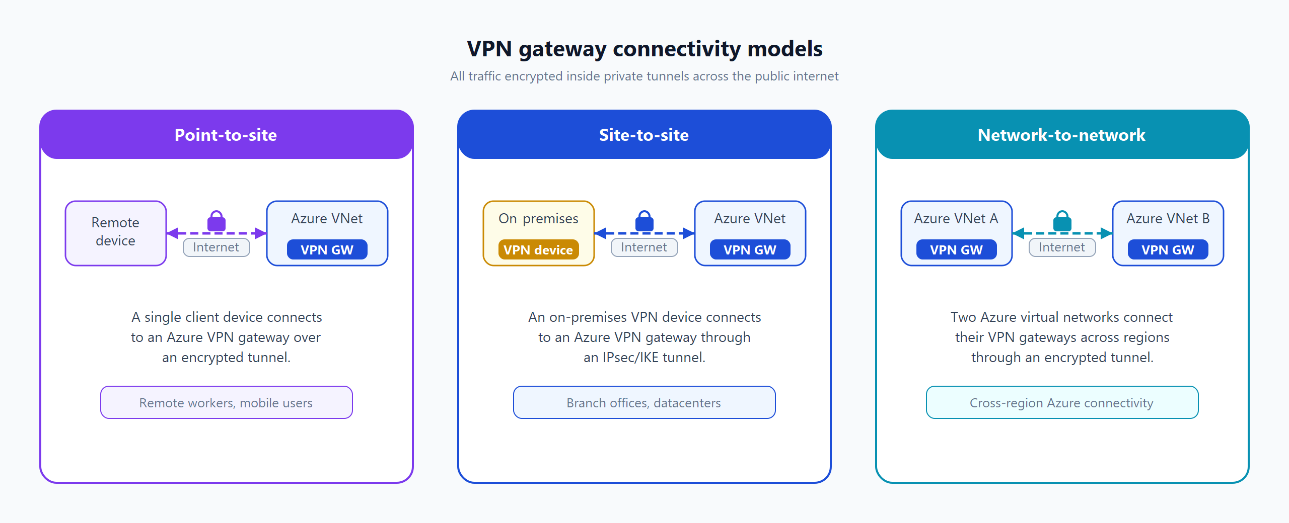 Diagram comparing point-to-site, site-to-site, and network-to-network VPN connectivity models, all encrypted through private tunnels.