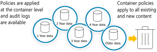 Diagram that shows policies applied at the container level.