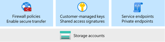 Diagram that shows storage security options, including firewall policies, customer-managed keys, and endpoints.