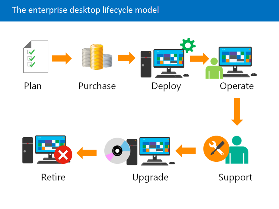 Illustration of a life-cycle progression, which starts with a list to represent planning, and an arrow pointing from the list to a money icon to represent the purchase of a new system. An arrow points from this icon to a computer, which represents deployment. From the computer, an arrow points to a user operating a computer, which represents operation. An arrow points from the user to an icon of a person with some tools, which represents support. From this icon, an arrow points to an icon of a computer with a CD next to it, which represents upgrading. From this icon, an arrow points to an icon of a computer with a red X on it, which represents retirement.