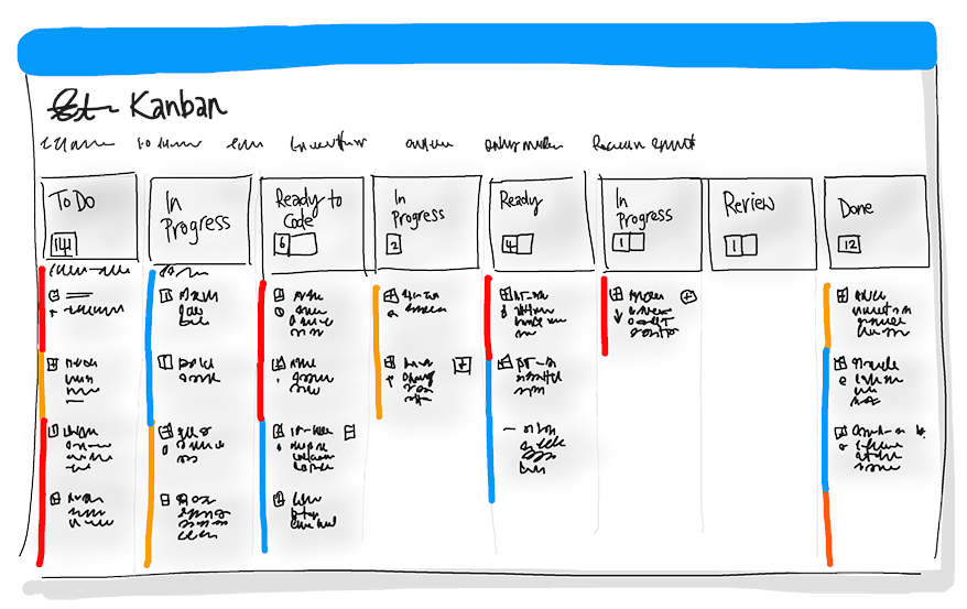 Kanban board showing workflow columns: to-do, in progress, ready to code, in progress, ready, in progress, review, and done, with cards representing work items moving through the process.