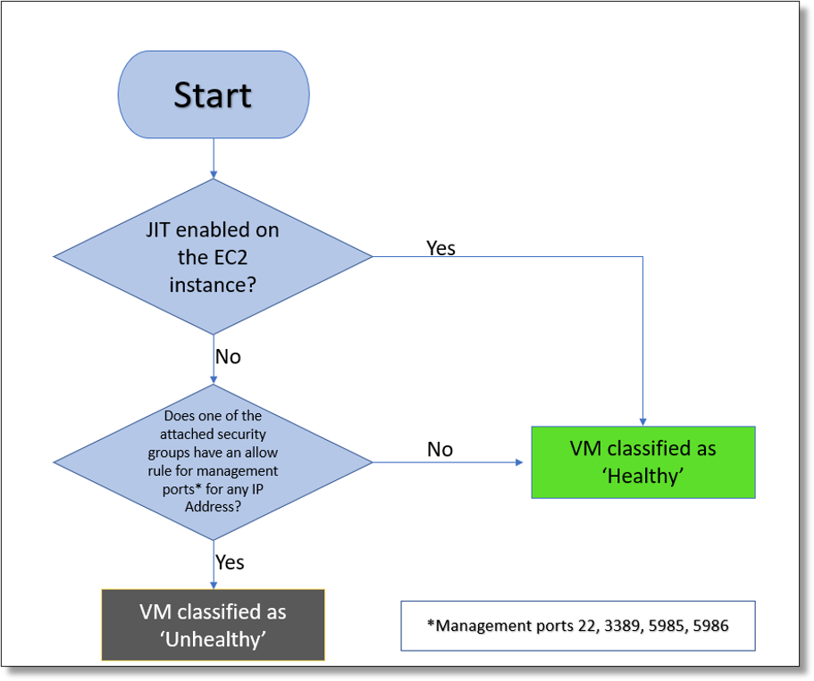 Diagram showing just in time VM enabled on an AWS EC2 instance.