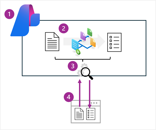 Diagram of a sample document being used to create a schema for an analyzer that is consumed by a client application.
