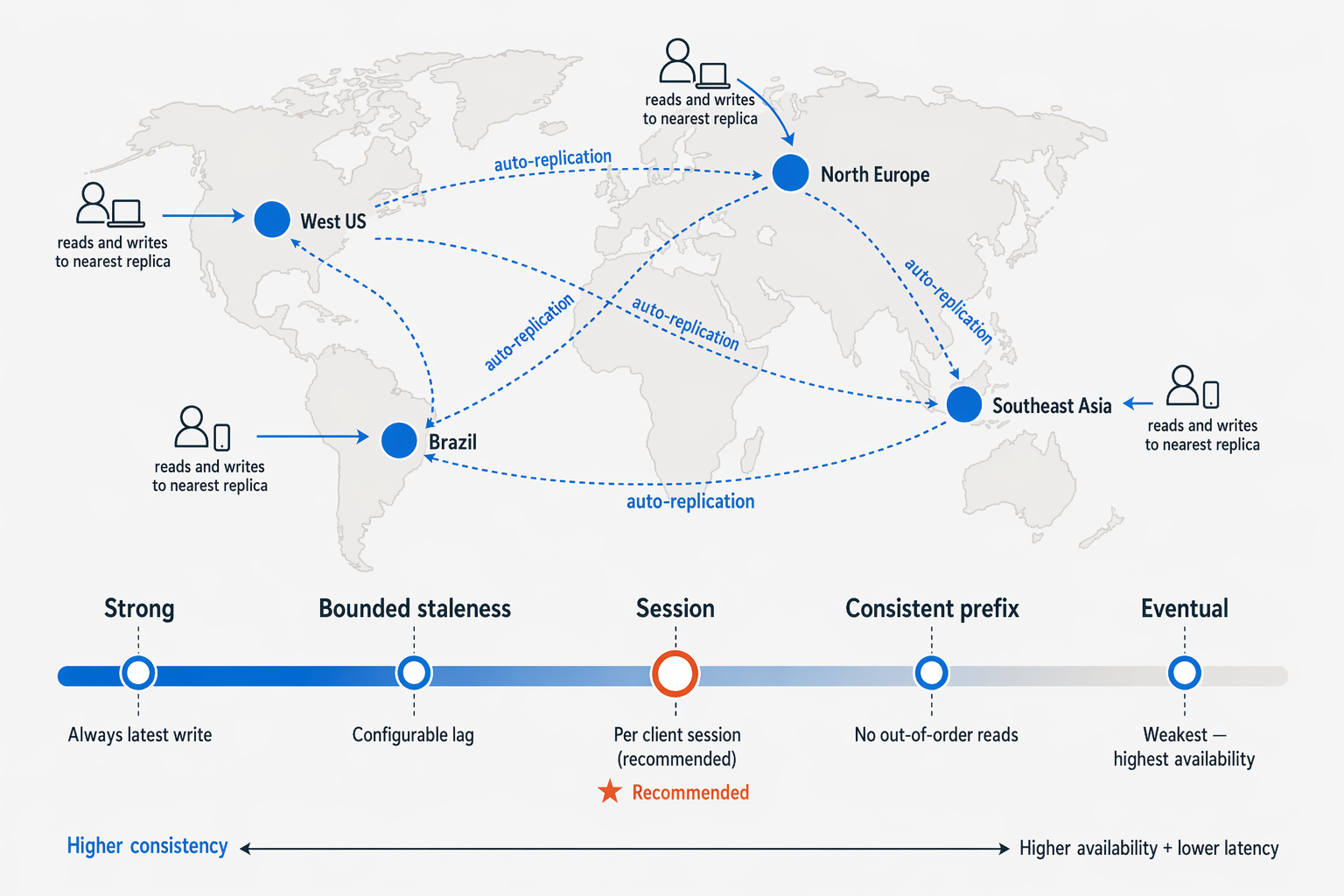 Diagram explaining global distribution and performance.