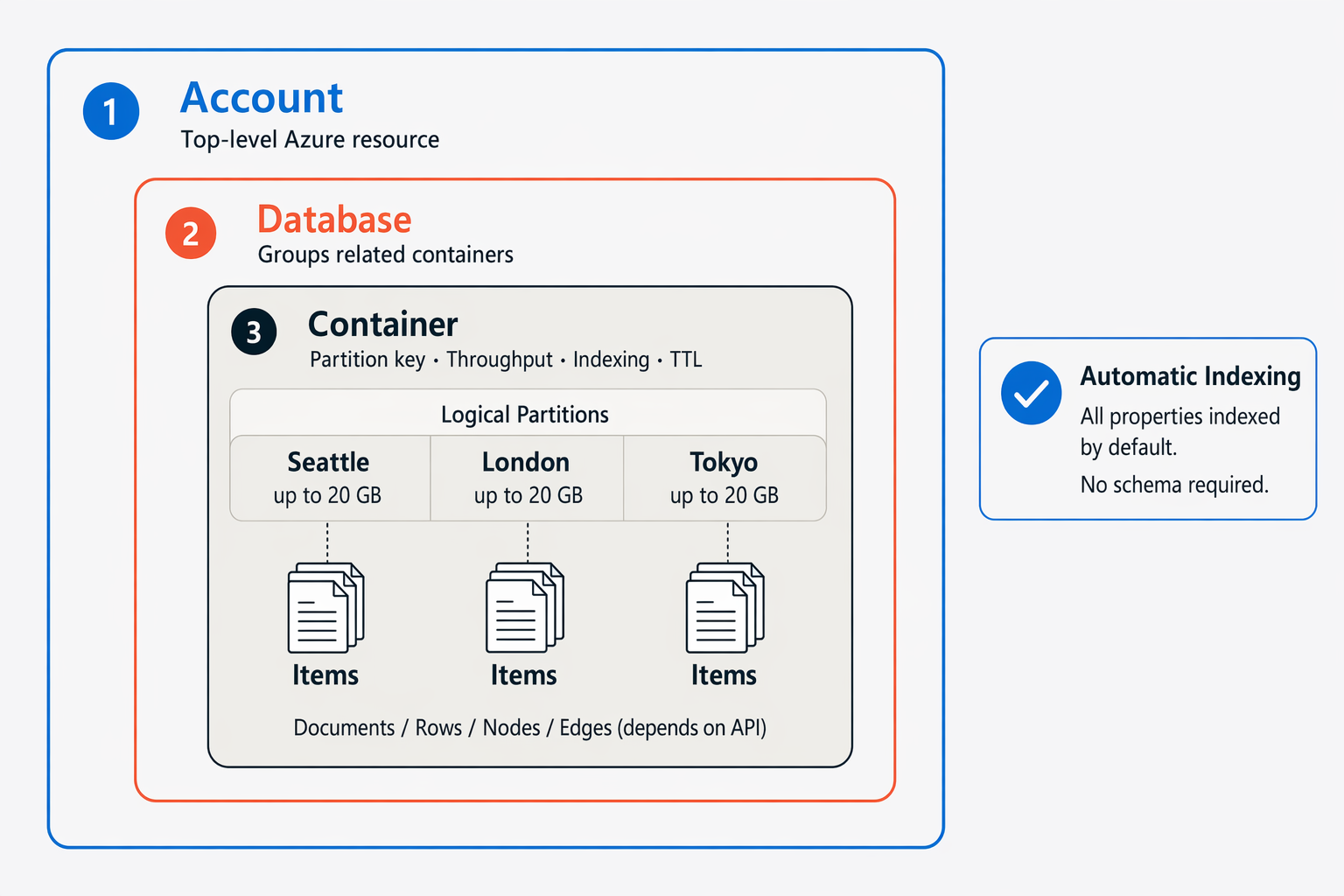 Diagram explaining how Azure Cosmos DB organizes data.