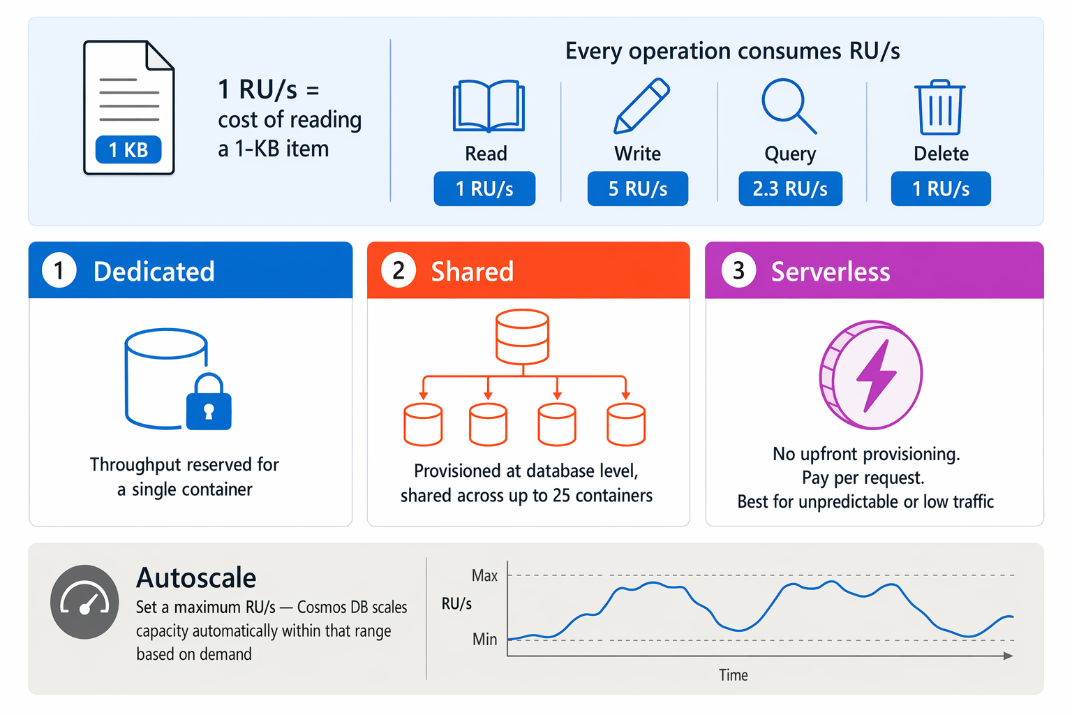 Diagram comparing provisioned and autoscale throughput modes in Azure Cosmos DB, showing how RU/s capacity is allocated in each mode.