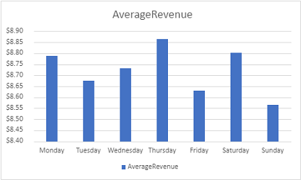 Screenshot of a column chart showing average revenue by day.