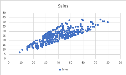 Screenshot of a scatter plot showing total flyers by sales.