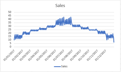 Screenshot of a line chart showing sales by date.