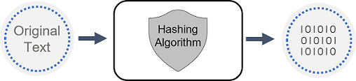 Diagram showing the concept of hashing.