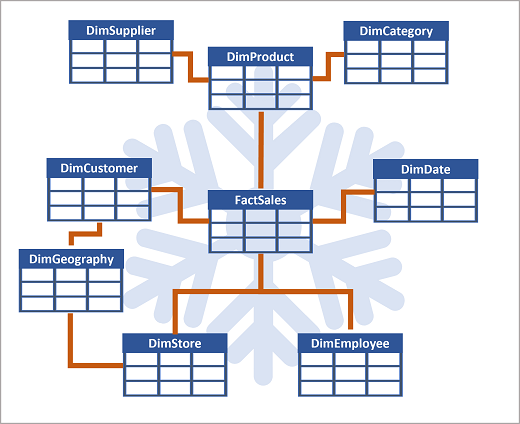 Diagram of a snowflake schema design displaying multiple dimensions.