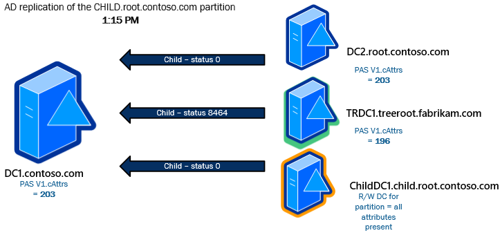Replication is delayed from T R D C 1 because it still has the old P A S.