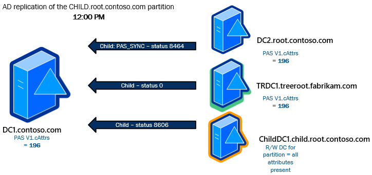 The status 8464 is logged for D C 2 and Active Directory replication fails with error 8606.