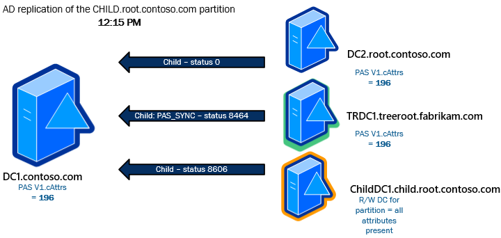 The status 8464 is logged for TRDC1 and Active Directory replication still fails.