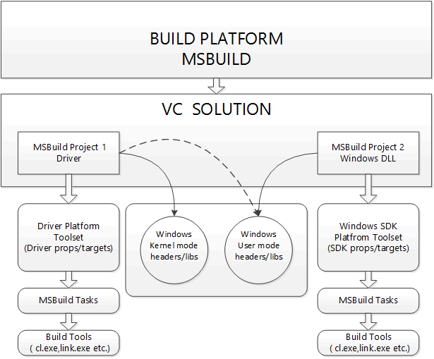 Diagram that shows the WDK and MSBuild platform for a Visual Studio driver solution.