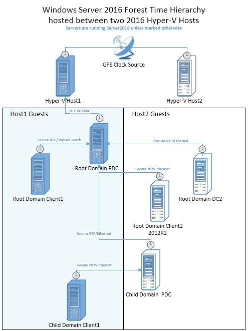 Diagram that shows the Windows time topology with only one child domain client running in the first Hyper-V host.