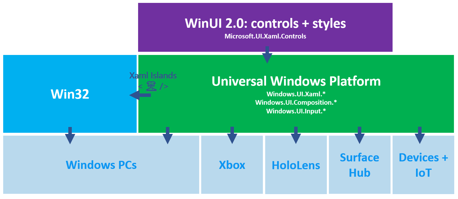 WinUI 2 platform support