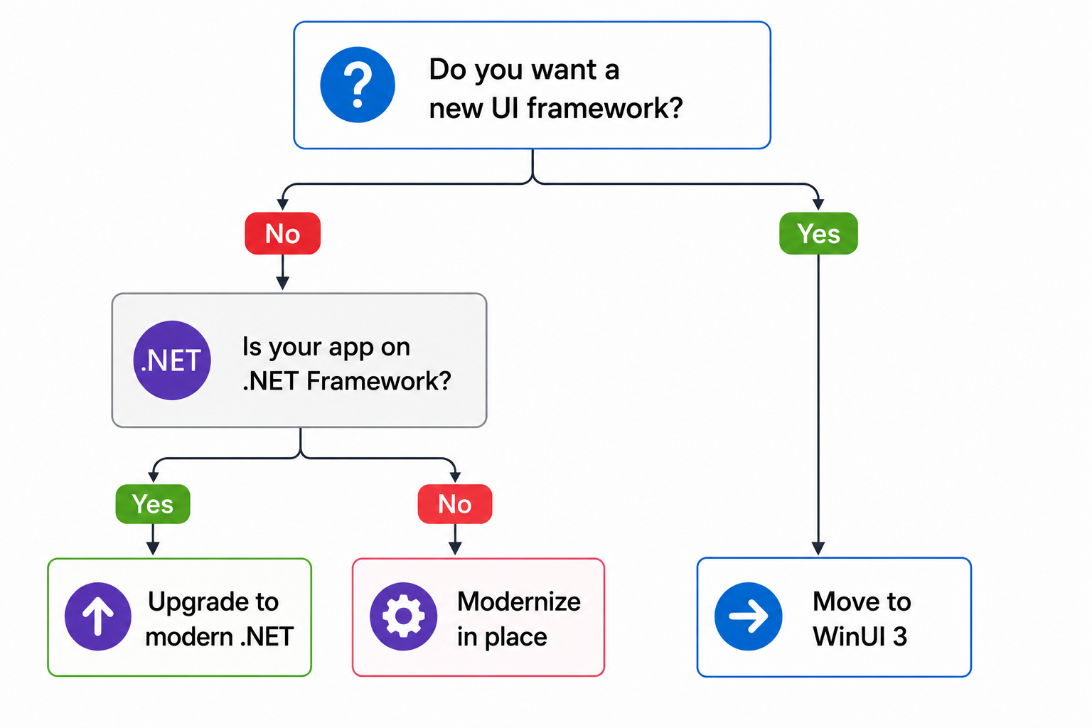 Decision tree flowchart showing three migration paths: Upgrade to modern .NET, Modernize in place, or Move to WinUI 3.