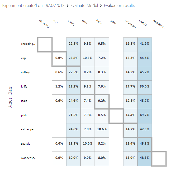 Screenshot of the Results chart, which shows the outcomes of the experiment in a graph of boxes with percentages.