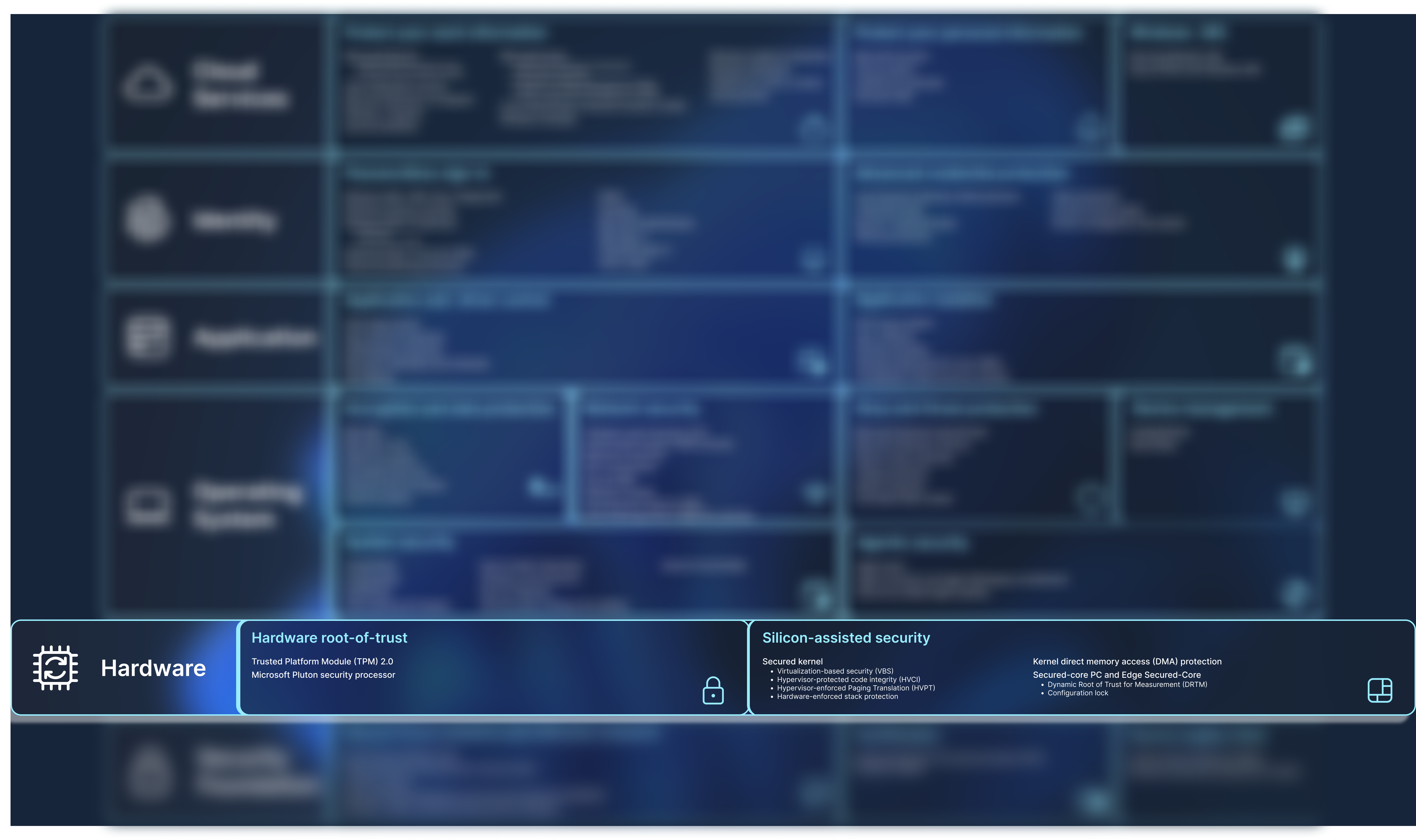 Diagram containing a list of security features.