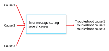 diagram of one message stating three causes