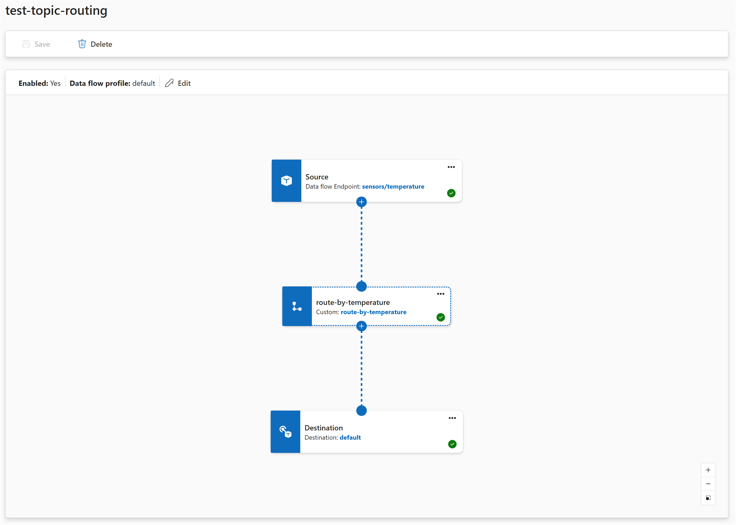 Screenshot of the operations experience showing a data flow graph example with source, transform, and destination.