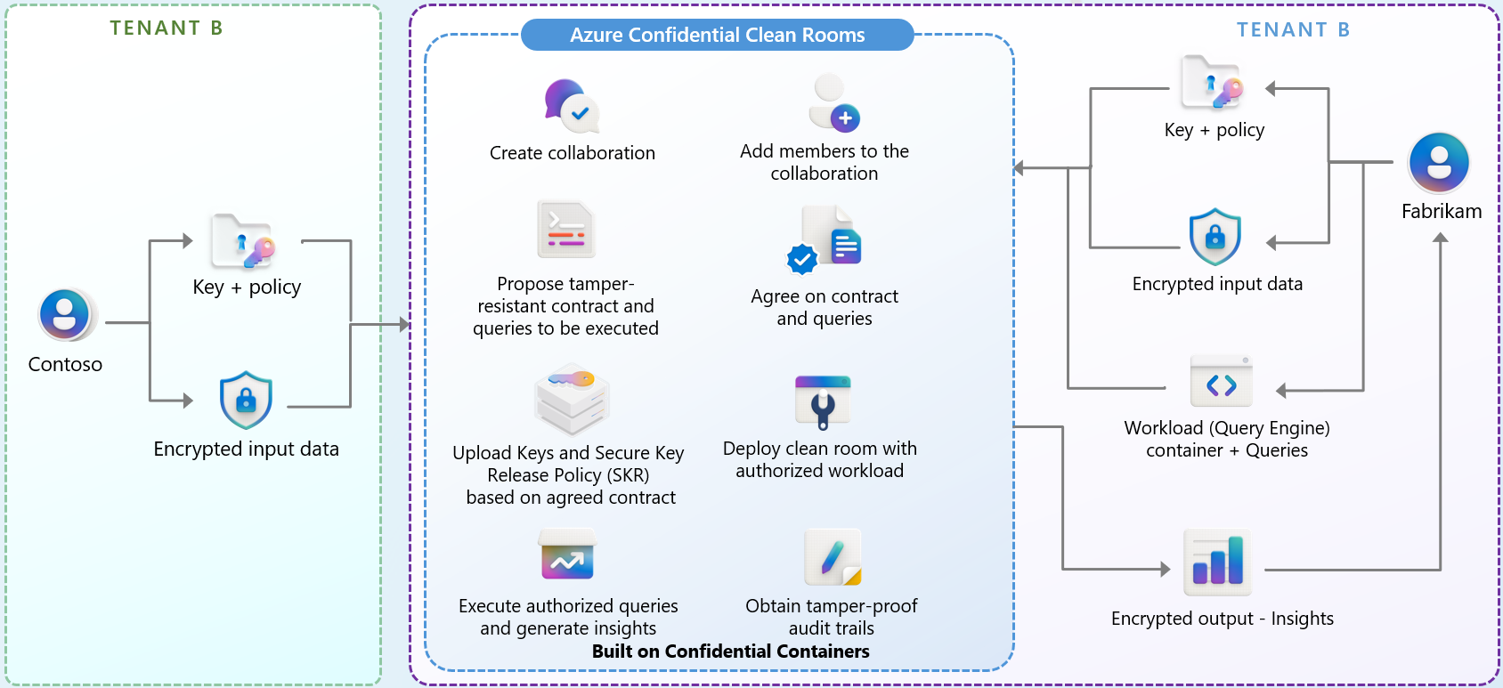 Diagram that shows the steps of clean room creation and collaboration.
