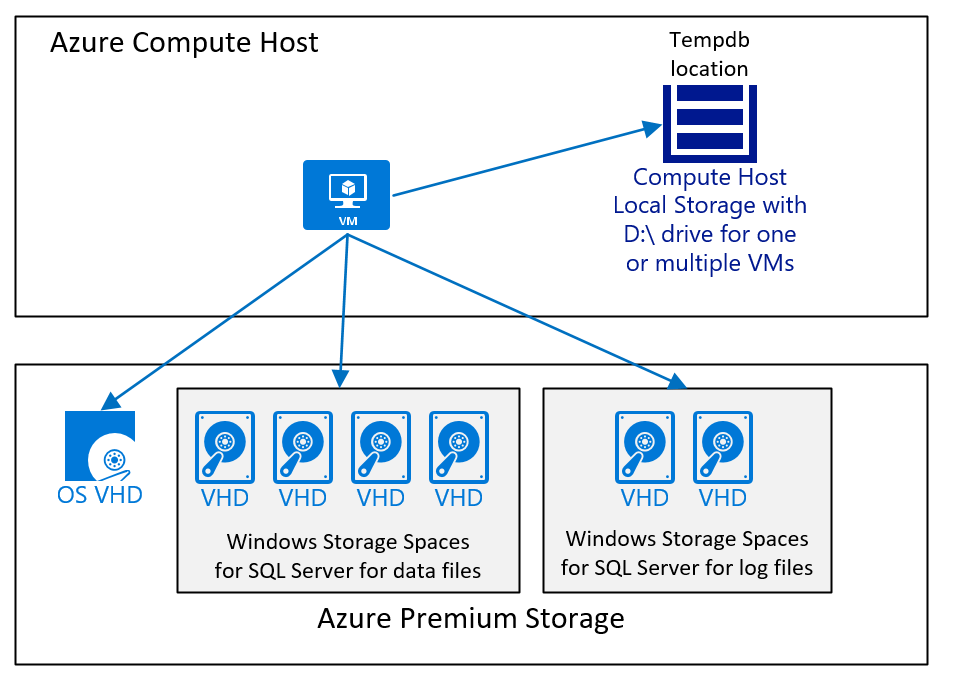 A diagram of simple virtual machine disk configuration for SQL Server.