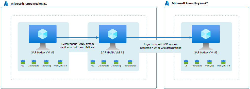 A diagram of three Azure VMs across two regions.