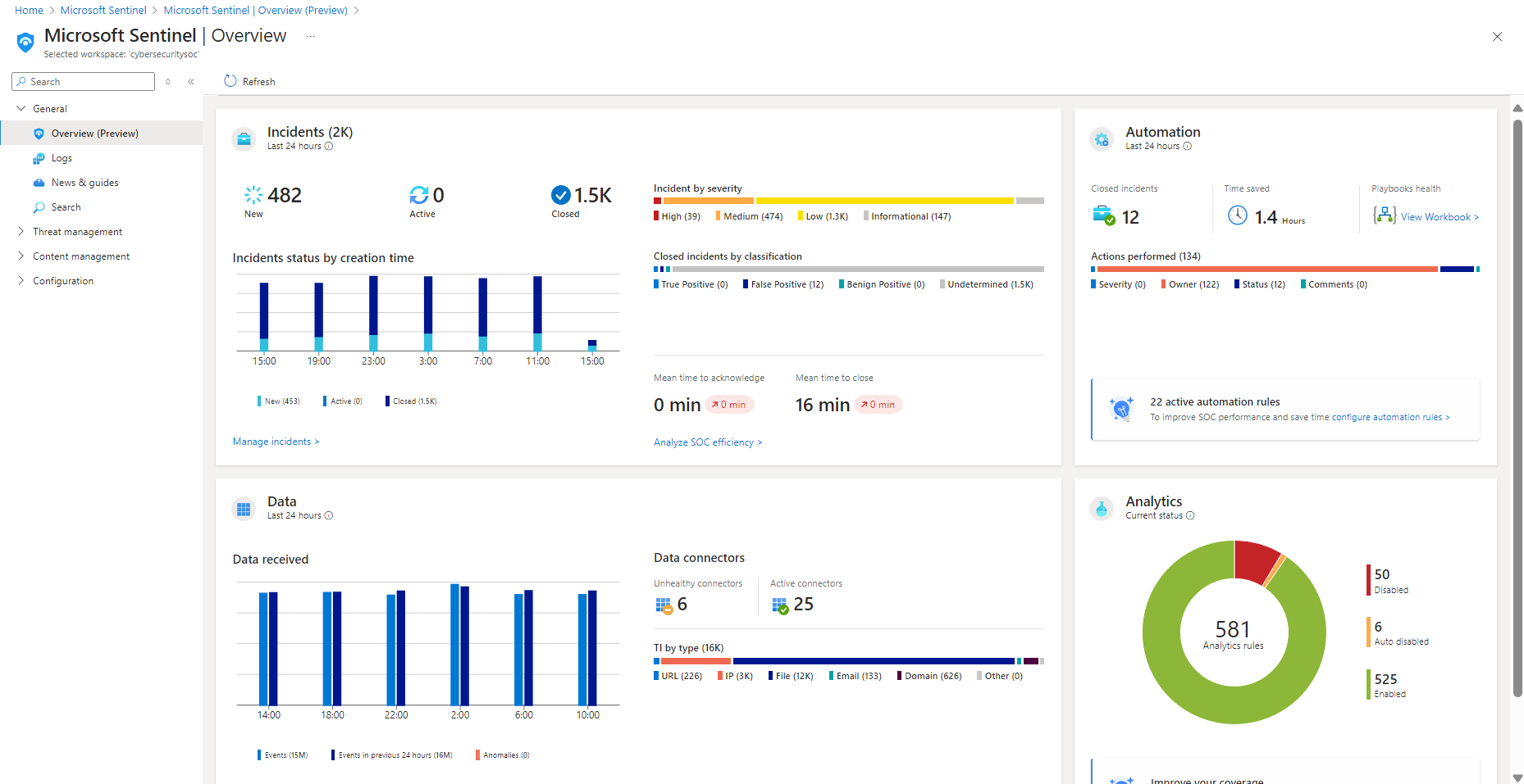 Screenshot of the Microsoft Sentinel Overview dashboard.