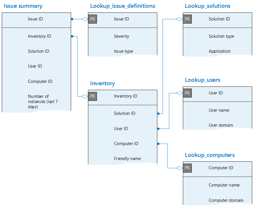 Entity relationship diagram with issue summary, inventory, solutions, users, and computers tables.