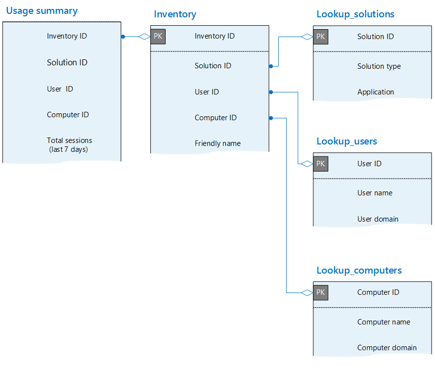 Entity relationship diagram with usage summary, inventory, solutions, users, and computers tables.