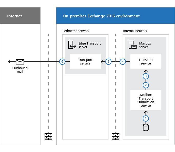 Outbound mail flow in the transport pipleline with Edge Transport servers.