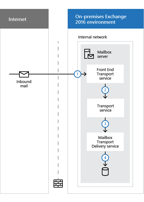 Inbound mail flow in the transport pipleline (no Edge Transport servers).