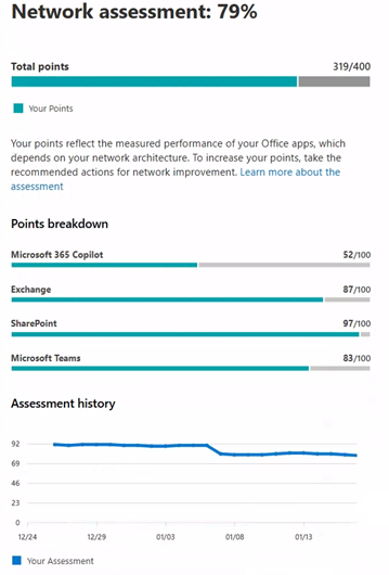 Example network assessment value.