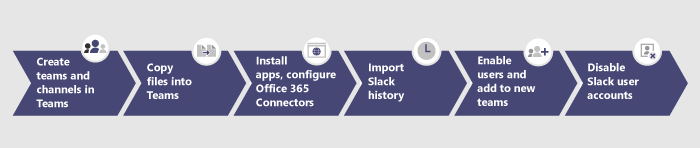 Diagram listing the steps of moving to Teams from Slack.