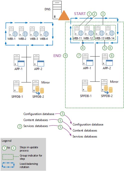 Illustrates how in-place with backward compatibility method works by take half of web server offline, patch it, bring back online, then repeat same for the remaining web servers. Note, the SharePoint Products Configuration Wizard is not run in this step.