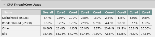 The CPU Thread and Core Usage section of the Summary view