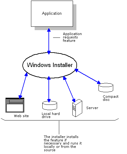application requesting feature installation.