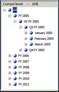 Modified user hierarchy in chronological order Modified user hierarchy in chronological order