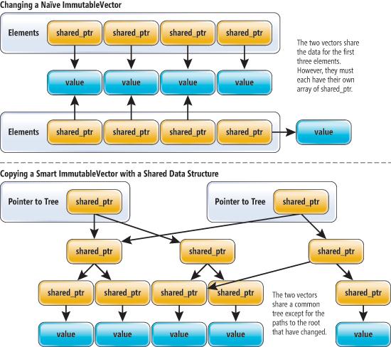 Comparing Naïve and Smart ImmutableVectors