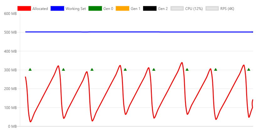 Chart showing memory allocations for a relatively small load.