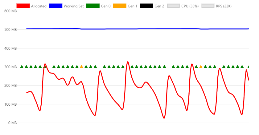 Chart showing max throughput.