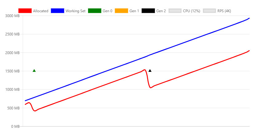 Chart showing a memory leak resulting from persistent unused references.