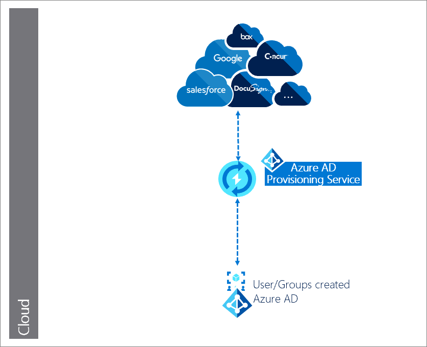 Diagram that shows the user/group creation process from an on-premises H R application through the Azure A D Provisioning Service to the target S A A S applications.