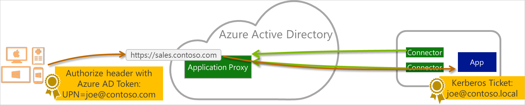 Relationship between end users, Azure AD, and published applications